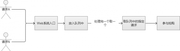 限时抢购秒杀系统架构分析与实战24