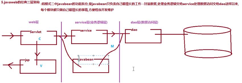 JavaWeb框架MVC设计思想详解1