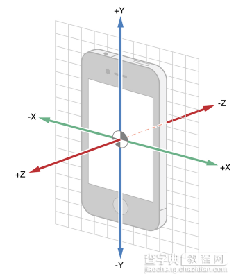 IOS 陀螺仪开发(CoreMotion框架)实例详解1