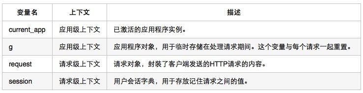 使用Python的Flask框架来搭建第一个Web应用程序3