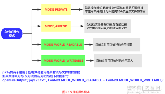 android数据存储之文件存储方法1