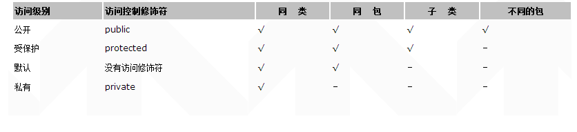 探讨Java语言中那些修饰符1