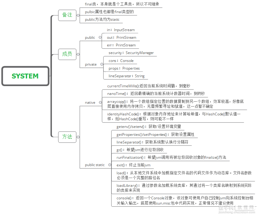 十分钟速懂java知识点 System类1