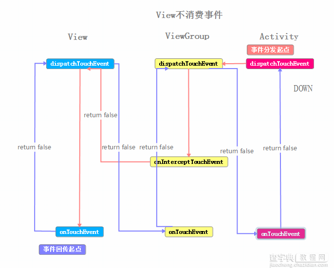 Android 事件分发详解及示例代码4