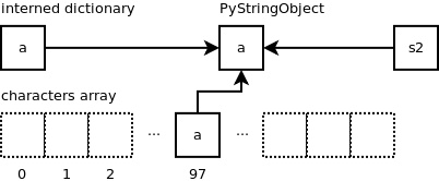详解Python字符串对象的实现1