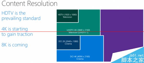 Win10确认原生支持8K分辨率 屏幕要求27英寸以上3