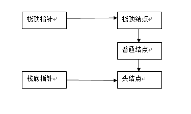 C语言 数据结构中栈的实现代码2