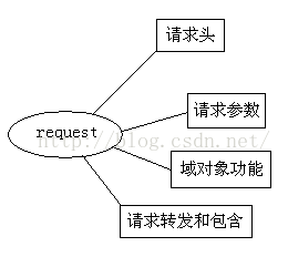 javaweb如何实现请求和响应3