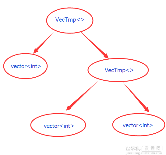 C++实现 vector 的四则运算2