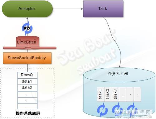 web 容器的设计如何实现6