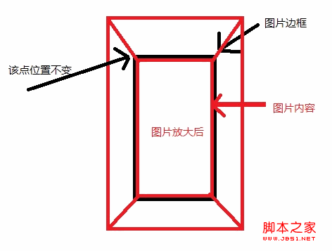 android图像绘制(二)画布上放大缩小问题2