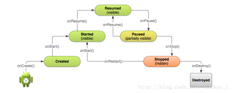 Android中Activity的生命周期探讨1