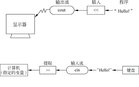 详解C++中赋值和输入输出语句的用法1