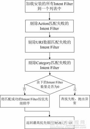 Android的activity学习笔记2