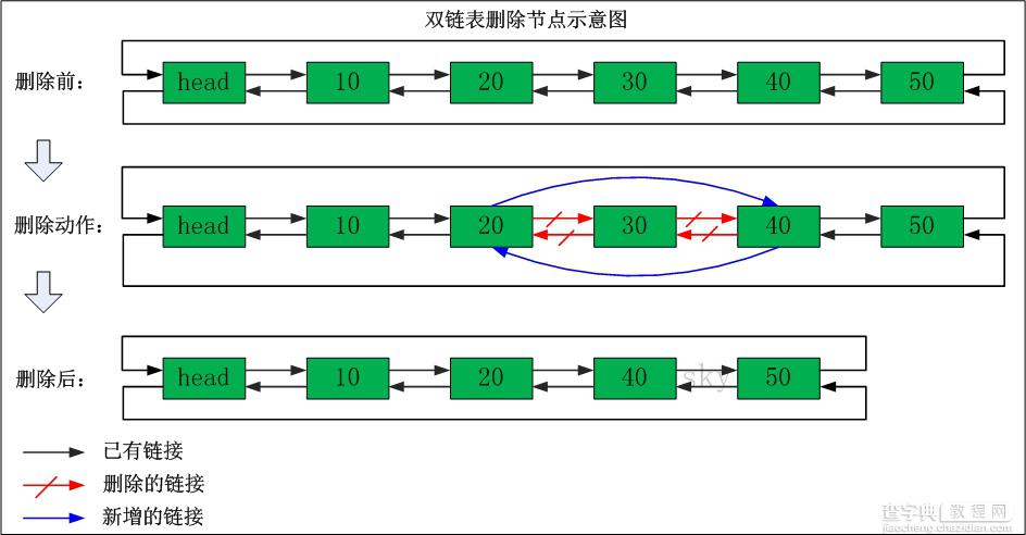 简单介绍线性表以及如何实现双链表6