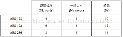 C++中四种加密算法之AES源代码2