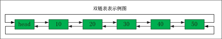 简单介绍线性表以及如何实现双链表5