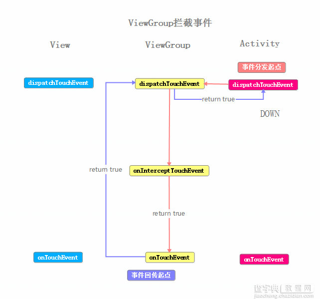 Android 事件分发详解及示例代码8