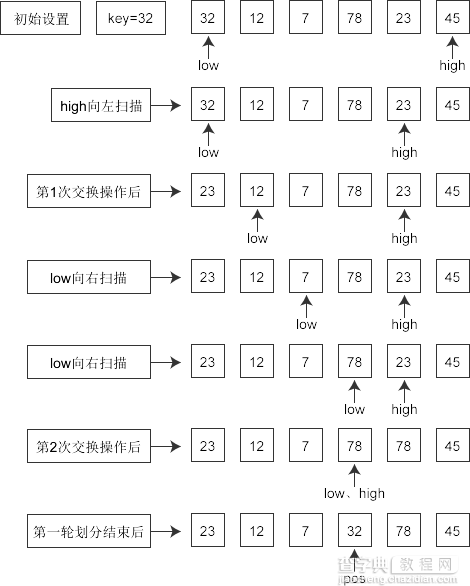 C 语言快速排序实例代码1