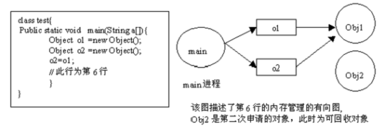 理解Java中的内存泄露及解决方法示例1