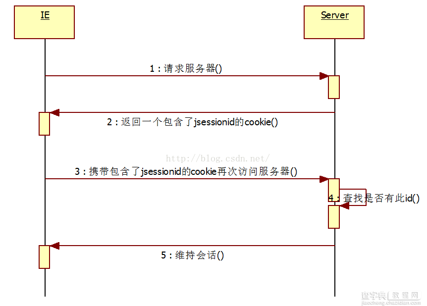 JavaWeb Session 会话管理实例详解2