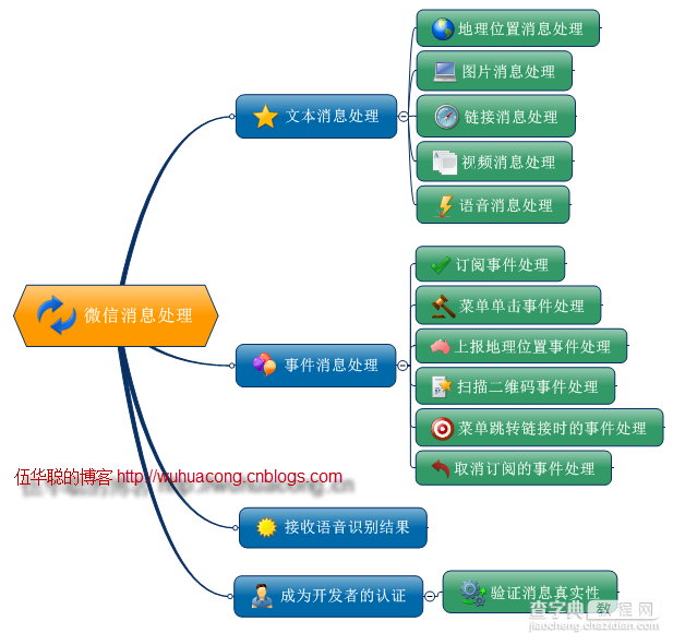 c#使用微信接口开发微信门户应用中微信消息的处理和应答2