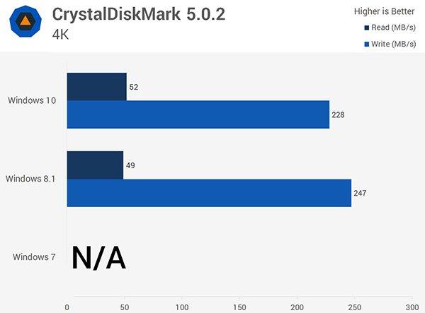 Win10/Win8.1/Win7全方位性能评测大揭秘（4）：存储性能4