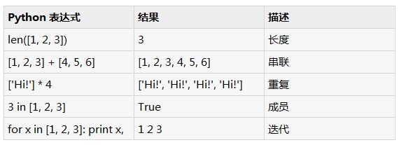 Python中列表的一些基本操作知识汇总1