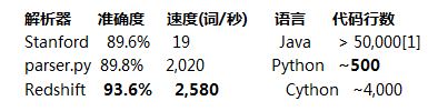 仅用500行Python代码实现一个英文解析器的教程3