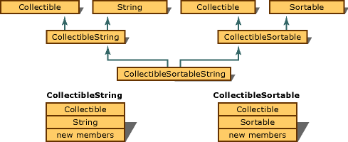 深入解析C++编程中基类与基类的继承的相关知识1