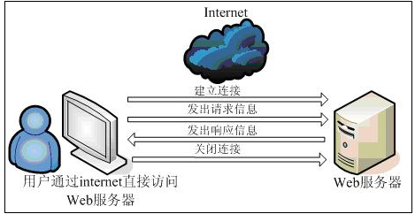 Java Web开发入门书籍实例解析(总结一)4