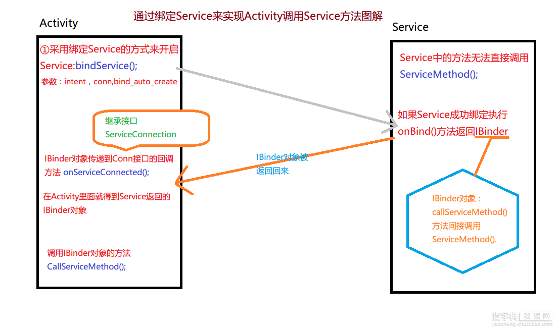 Android IPC机制绑定Service实现本地通信1