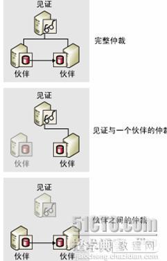 利用SQL SERVER 2005数据库镜像实现可用性分析4