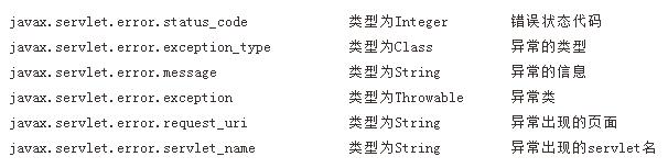 浅析Java Web错误/异常处理页面2