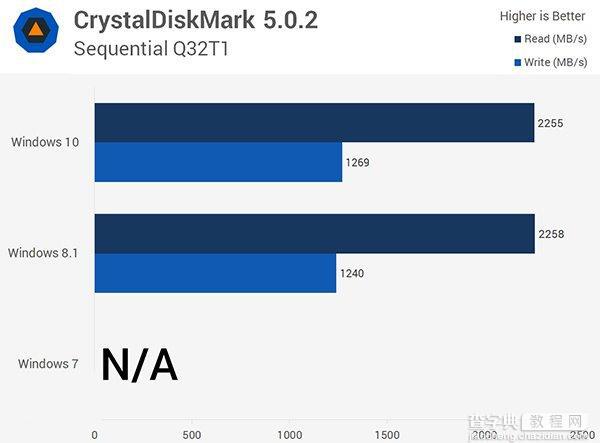 Win10/Win8.1/Win7全方位性能评测大揭秘（4）：存储性能1