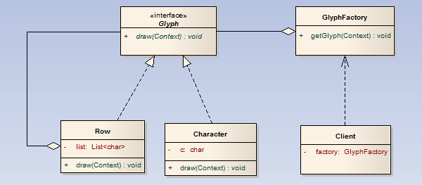 详解Java设计模式编程中的Flyweight享元模式的开发结构2