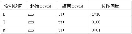 oracle索引介绍(图文详解)5