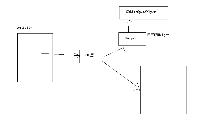 Android使用SQLite数据库的简单实例1