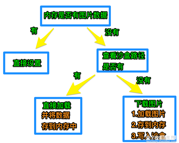 IOS多线程实现多图片下载(一)3