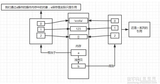 深入理解python中的浅拷贝和深拷贝2