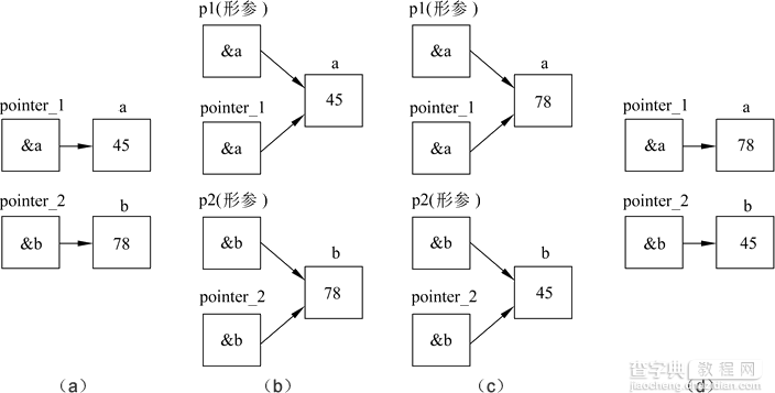 剖析C++编程当中指针作为函数参数的用法2