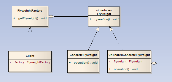 详解Java设计模式编程中的Flyweight享元模式的开发结构1