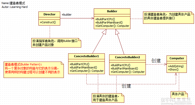 深入解析C#设计模式编程中对建造者模式的运用1