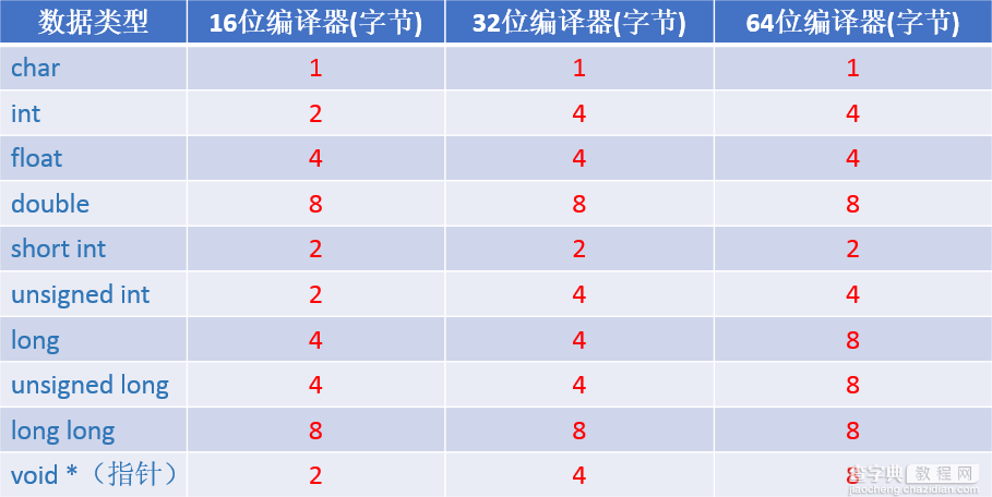 IOS开发之路--C语言基础知识9