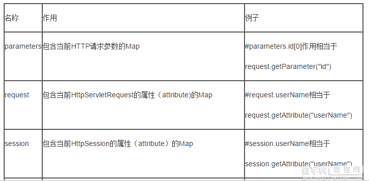 通过实例深入学习Java的Struts框架中的OGNL表达式使用2