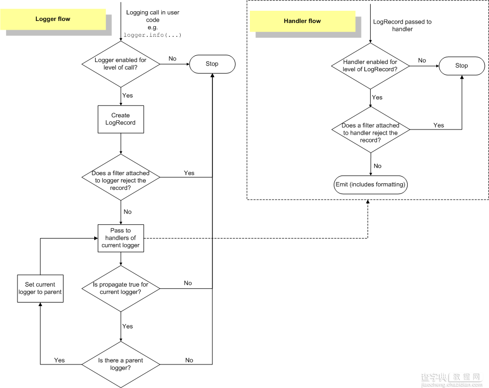 说一说Python logging2