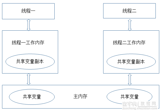 Java 并发编程学习笔记之核心理论基础3