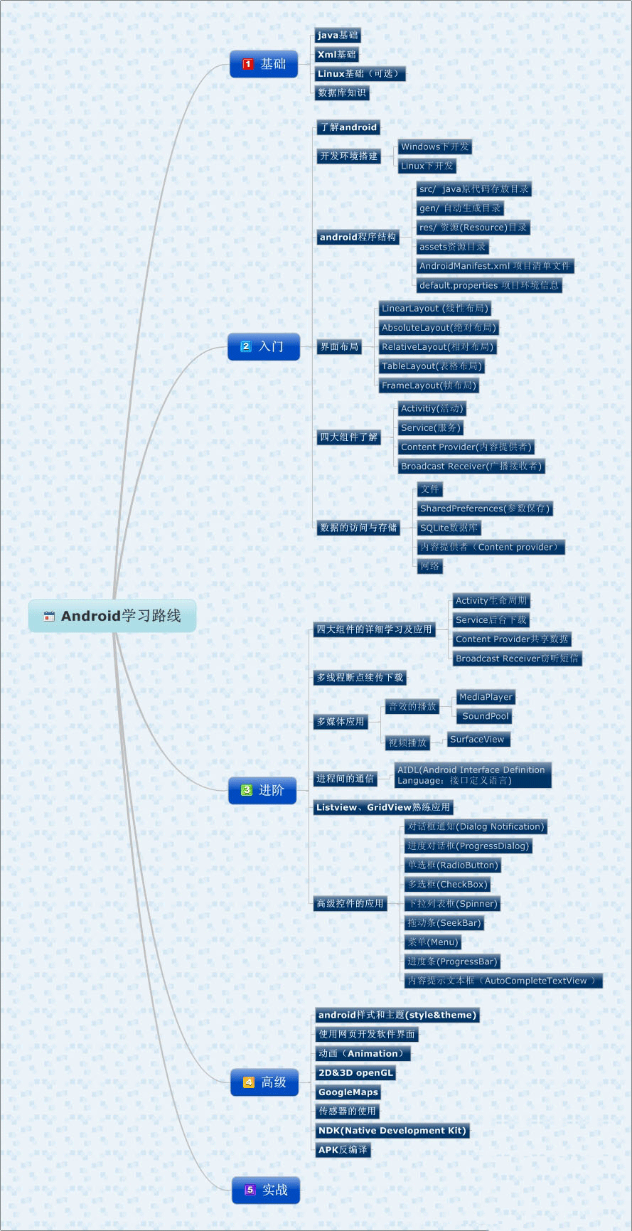 Android开发学习路线图1