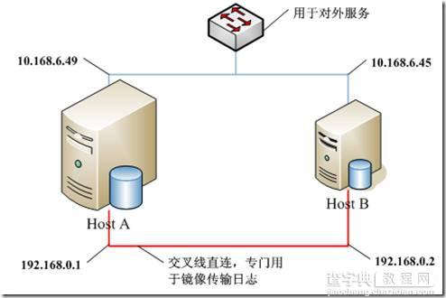 SQL Server 2005 镜像构建手册(sql2005数据库同步镜像方案)1