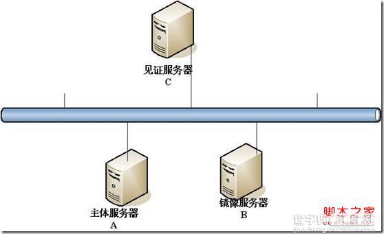 mssql2005数据库镜像搭建教程1